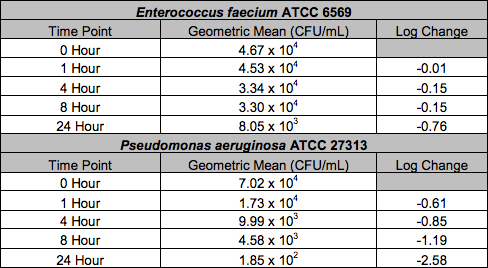 Float Lab Summary Table