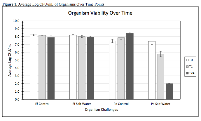 Organism Viability