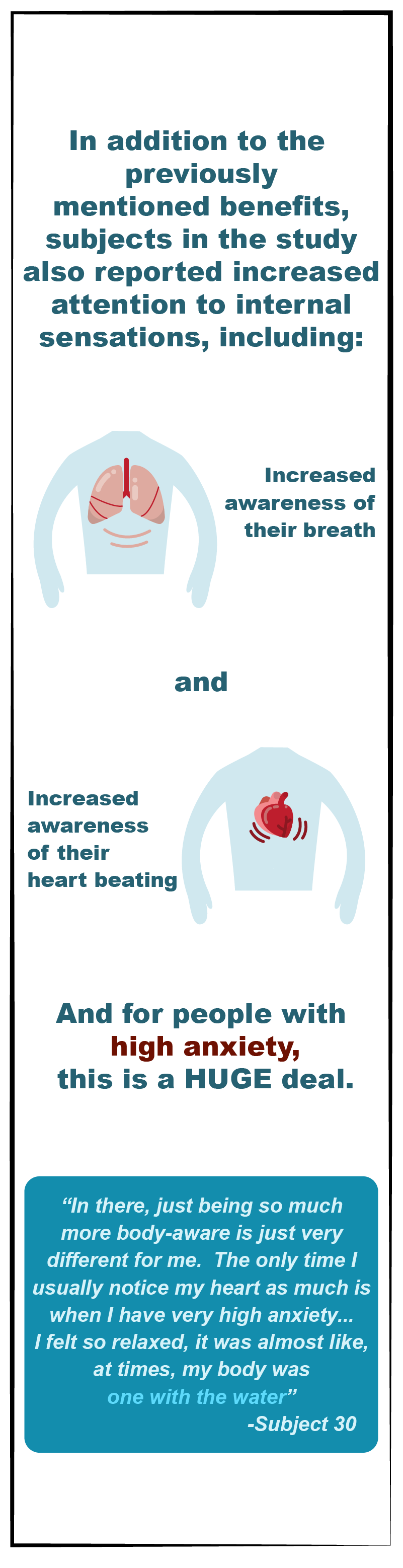 subjects reported increased attention to internal sensations, which is significant for people with anxiety.