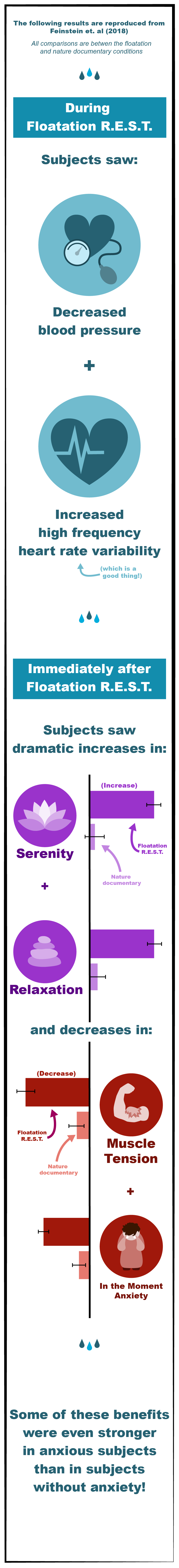 subjects who floated experienced increased serenity and relaxation along with lower anxiety, blood pressure, and muscle tension